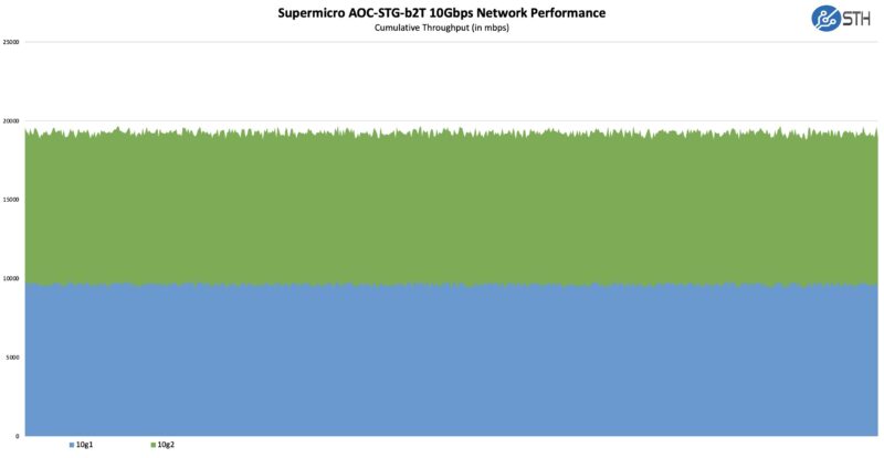 Supermicro AOC STG B2T Peformance