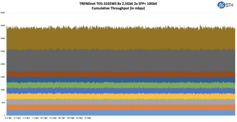 TRENDnet TEG 3102WS Performance