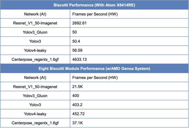 Unigen Biscotti E1.S Performance