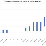 AMD 2P Server Processor TDP Ranges 2008 To 2024 Estimated