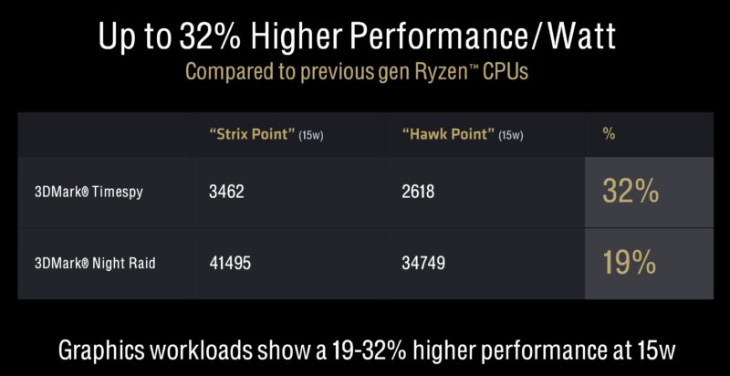 AMD RDNA 3.5 Performance