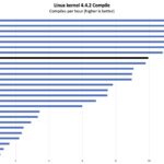 AMD Ryzen 7 8840U Linux Kernel Compile Benchmark