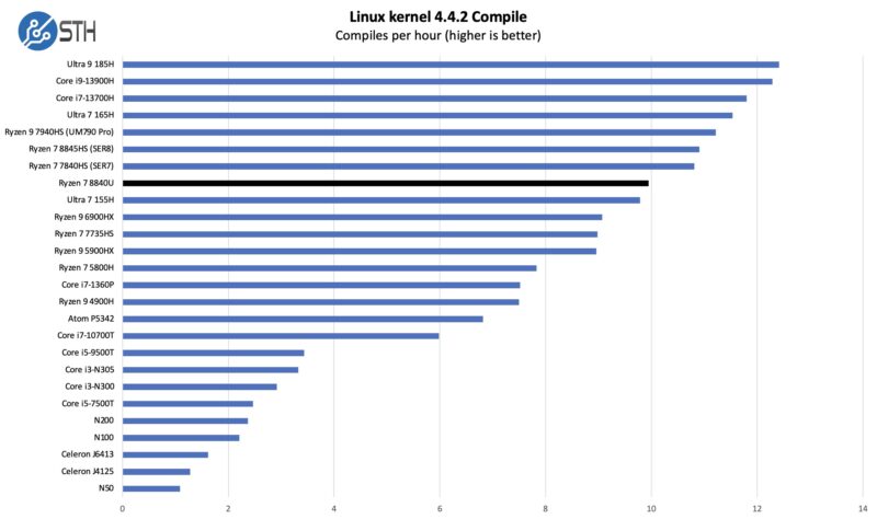 AMD Ryzen 7 8840U Linux Kernel Compile Benchmark