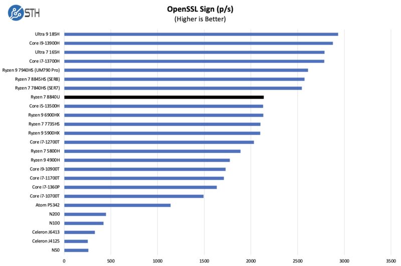 AMD Ryzen 7 8840U OpenSSL Sign Benchmark