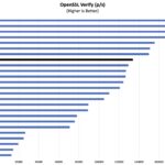 AMD Ryzen 7 8840U OpenSSL Verify Benchmark