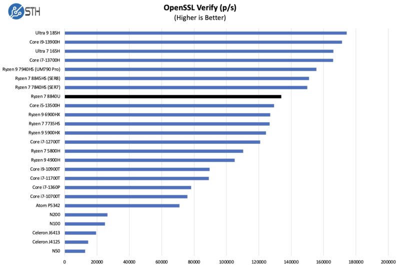 AMD Ryzen 7 8840U OpenSSL Verify Benchmark