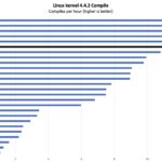 AMD Ryzen 7 8845HS Linux Kernel Compile Benchmark