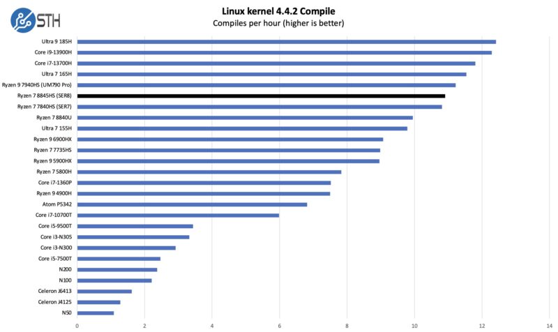 AMD Ryzen 7 8845HS Linux Kernel Compile Benchmark