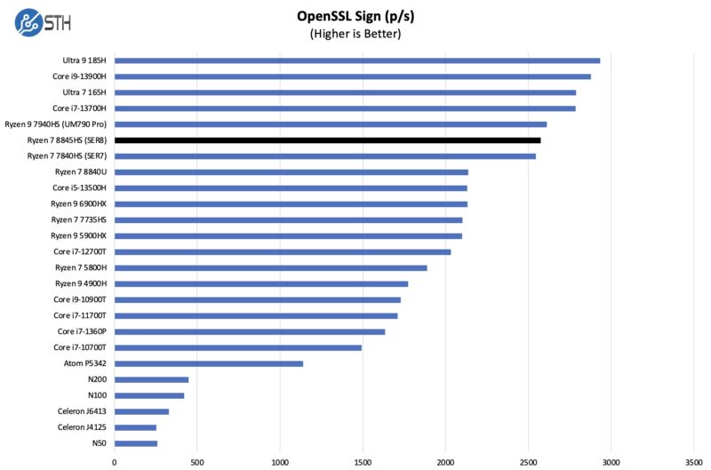 AMD Ryzen 7 8845HS OpenSSL Sign Benchmark