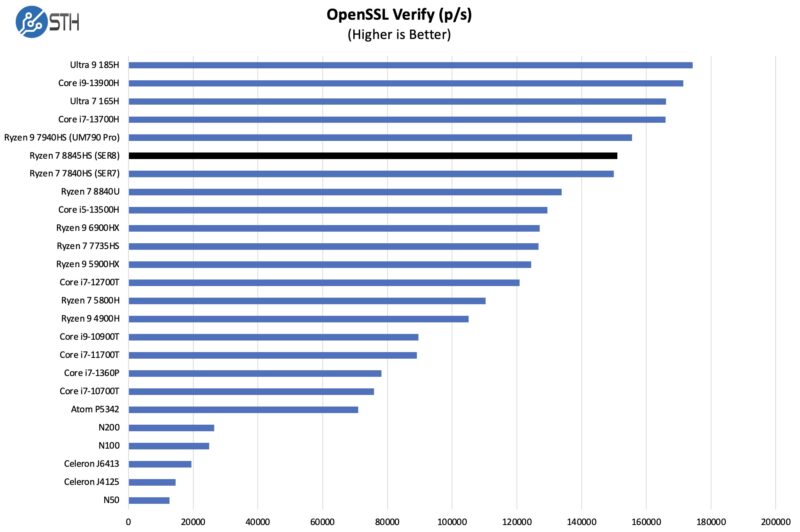 AMD Ryzen 7 8845HS OpenSSL Verify Benchmark