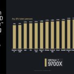 AMD Ryzen 7 9700X To Ryzen 5800X3D