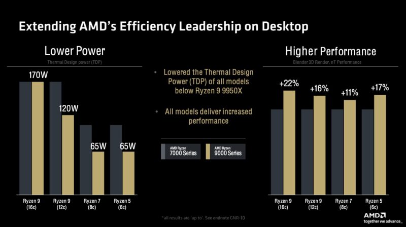 AMD Ryzen 9000 TDP To Ryzen 7000