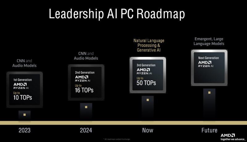 AMD Ryzen AI 3 Generations 2H 2024