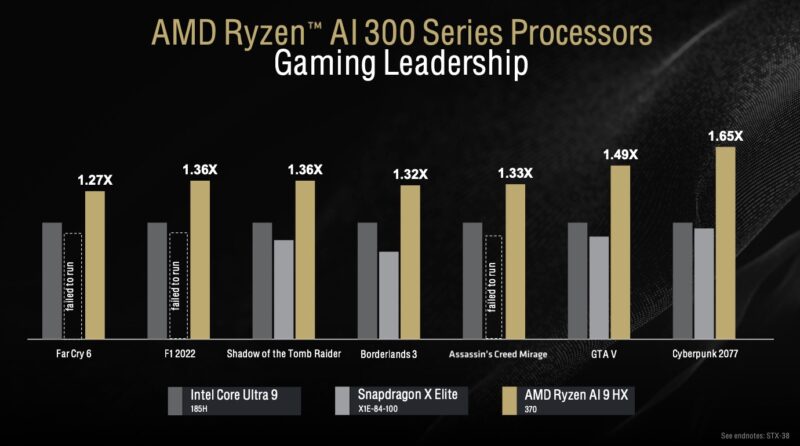 AMD Ryzen AI 300 To Intel And Qualcomm Gaming