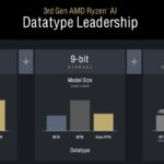 AMD XDNA 2 Block FP16 Leadership