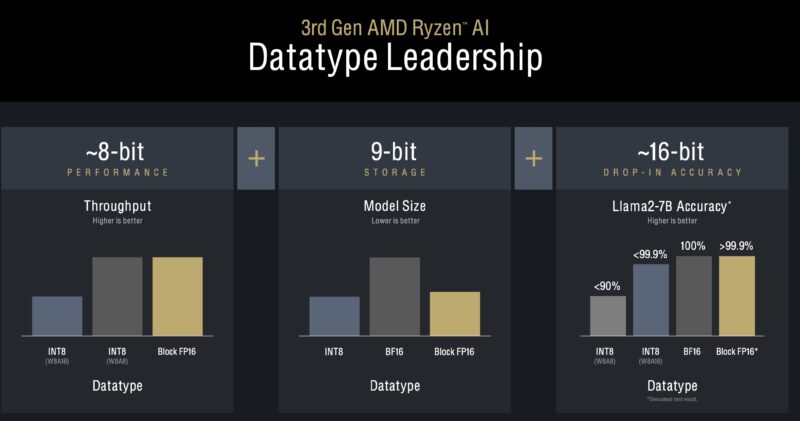 AMD XDNA 2 Block FP16 Leadership