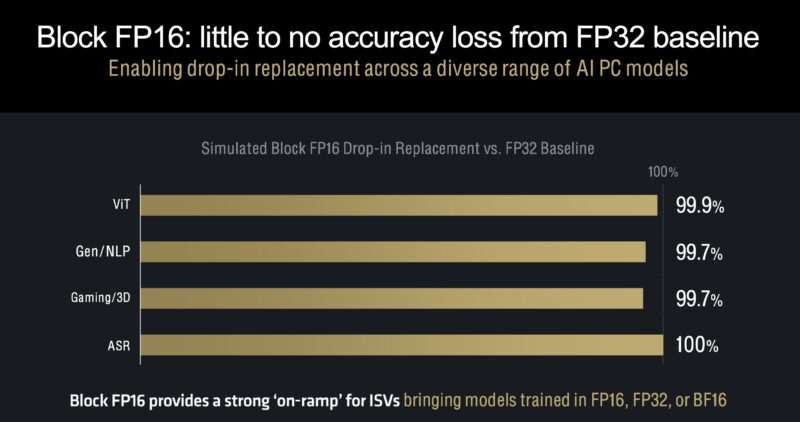 AMD XDNA 2 Block FP16 To FP32 Baseline Accuracy