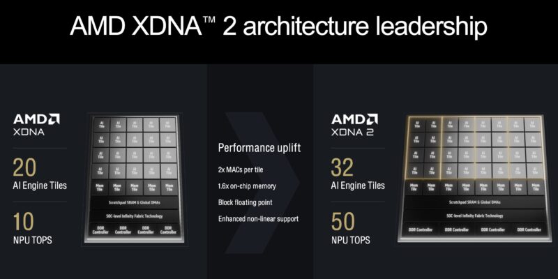 AMD XDNA To XDNA 2 Architecture