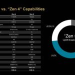 AMD Zen 5 Architecture Performance Gain Drivers