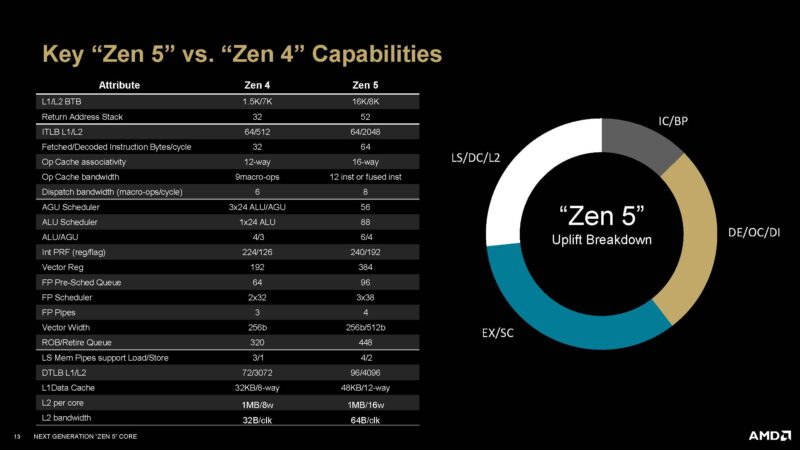 AMD Zen 5 Architecture Performance Gain Drivers