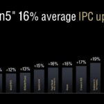 AMD Zen 5 Performance Uplift Summary