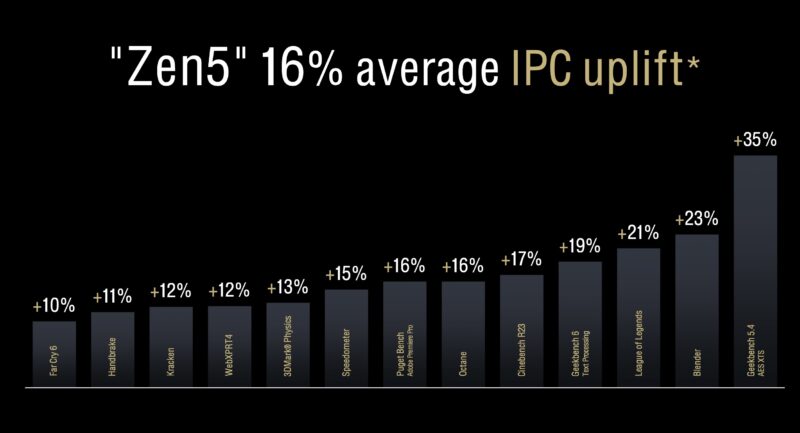 AMD Zen 5 Performance Uplift Summary