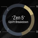 AMD Zen 5 Uplift Breakdown