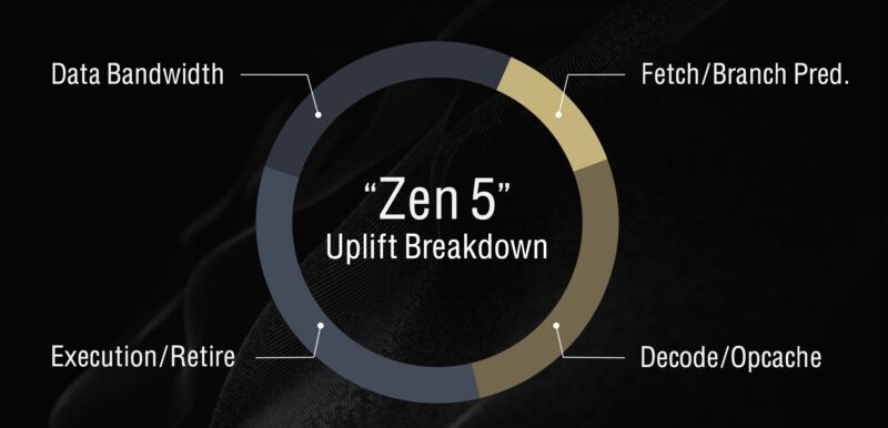 AMD Zen 5 Uplift Breakdown