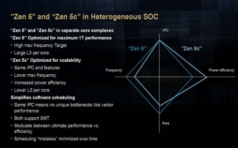 AMD Zen 5 And Zen 5c Optimizations In Heterogeneous SoC