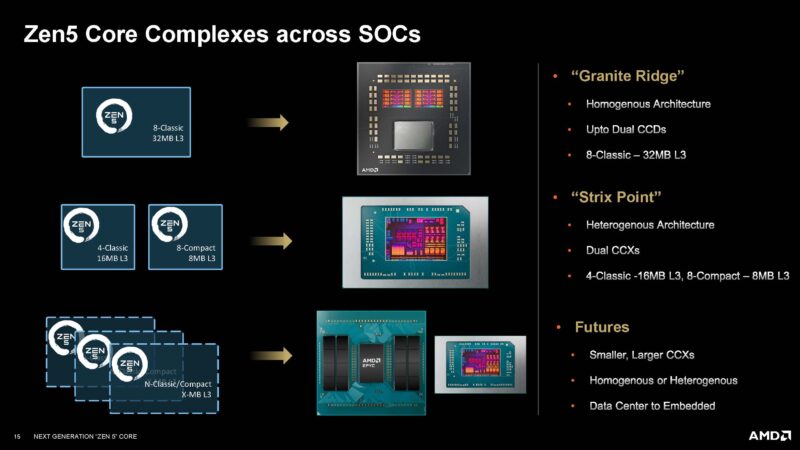 AMD Zen 5 And Zen 5c Uses