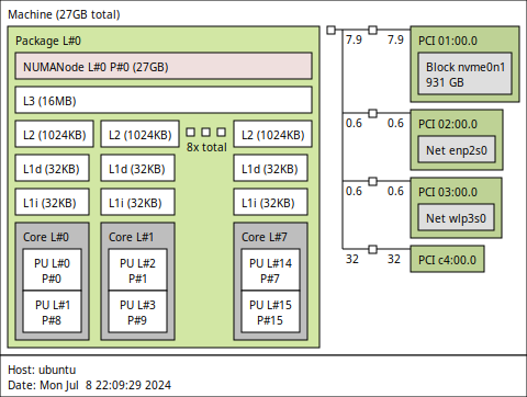 Beelink SER8 Topology