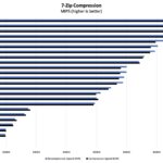 Beelink SER8 And ASRock Industrial BOX 4×4 8840U 7zip Compression Benchmark