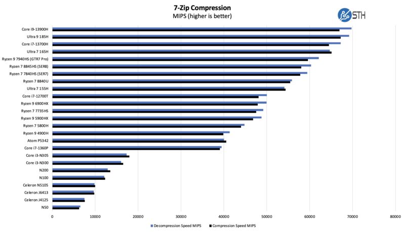 Beelink SER8 And ASRock Industrial BOX 4x4 8840U 7zip Compression Benchmark