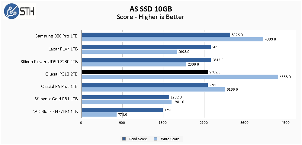 Crucial P310 1TB ASSSD 10GB Chart