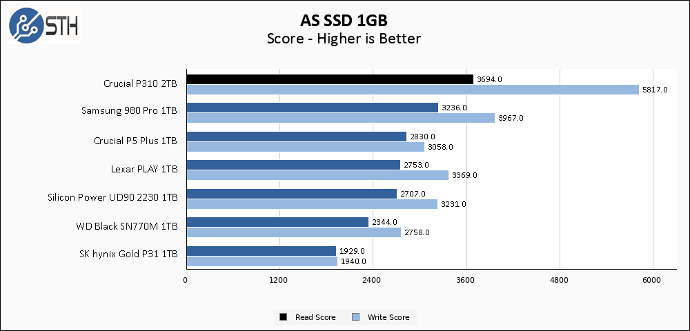 Crucial P310 1TB ASSSD 1GB Chart