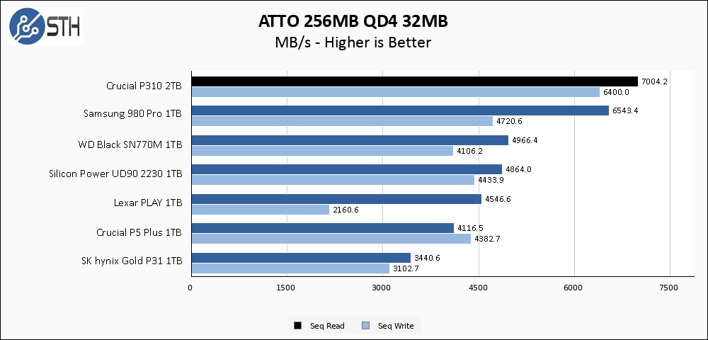 Crucial P310 1TB ATTO 256MB Chart