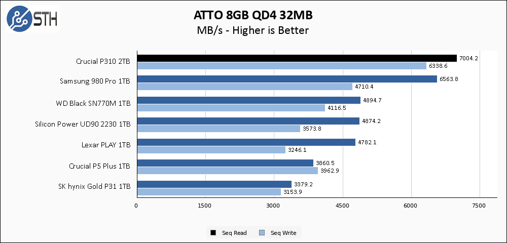 Crucial P310 1TB ATTO 8GB Chart