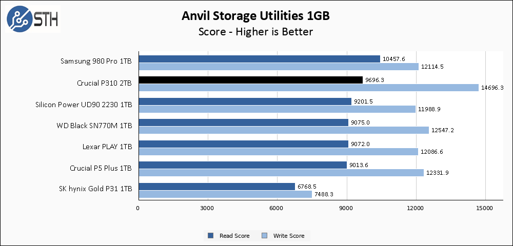 Crucial P310 1TB Anvil 1GB Chart