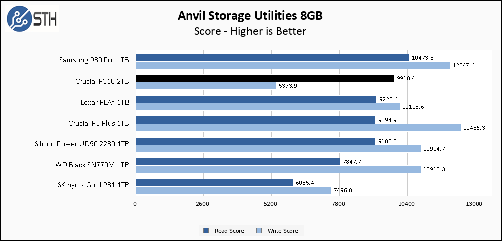 Crucial P310 1TB Anvil 8GB Chart