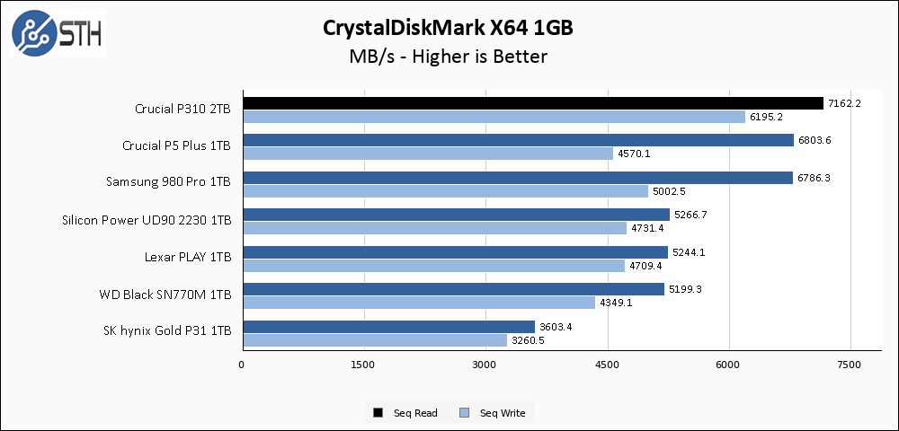 Crucial P310 1TB CrystalDiskMark 1GB Chart