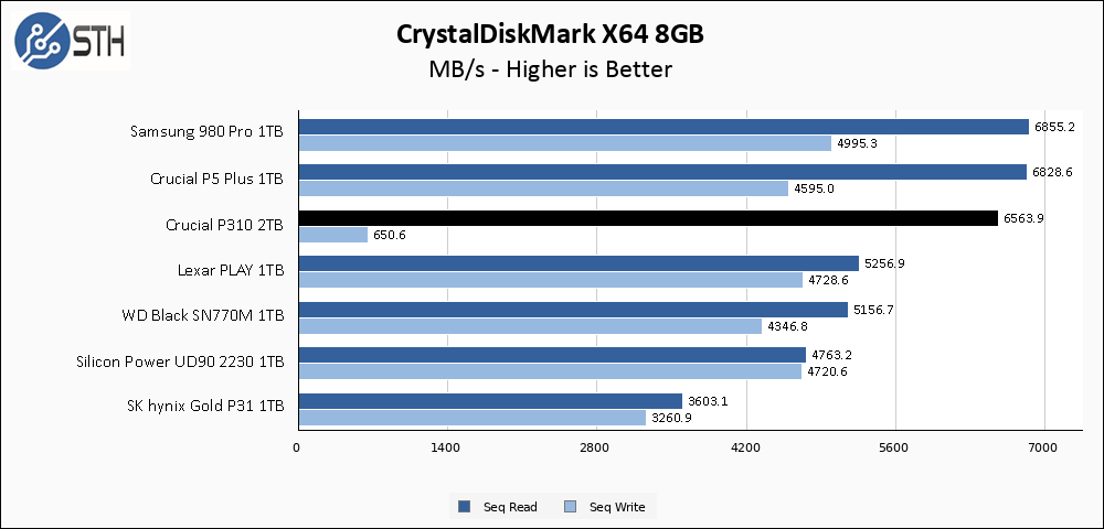 Crucial P310 1TB CrystalDiskMark 8GB Chart