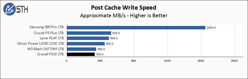 Crucial P310 1TB Post Cache Write Speed Chart