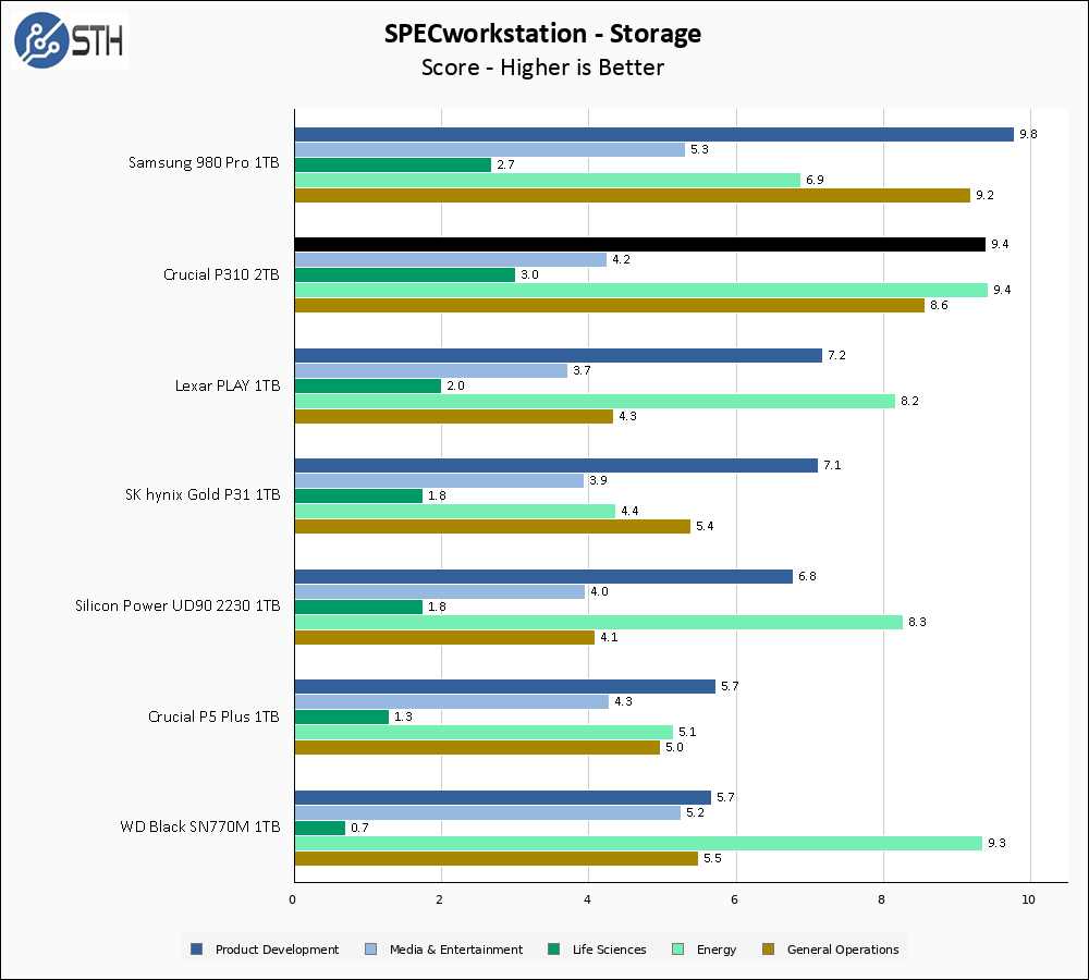 Crucial P310 1TB SPECws Chart