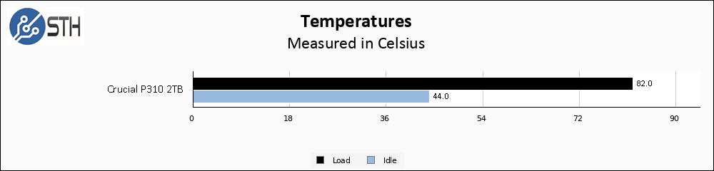 Crucial P310 1TB Temps Chart