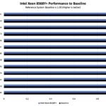 Gigabyte E283 S90 AAV1 Intel Xeon 8568Y Performance