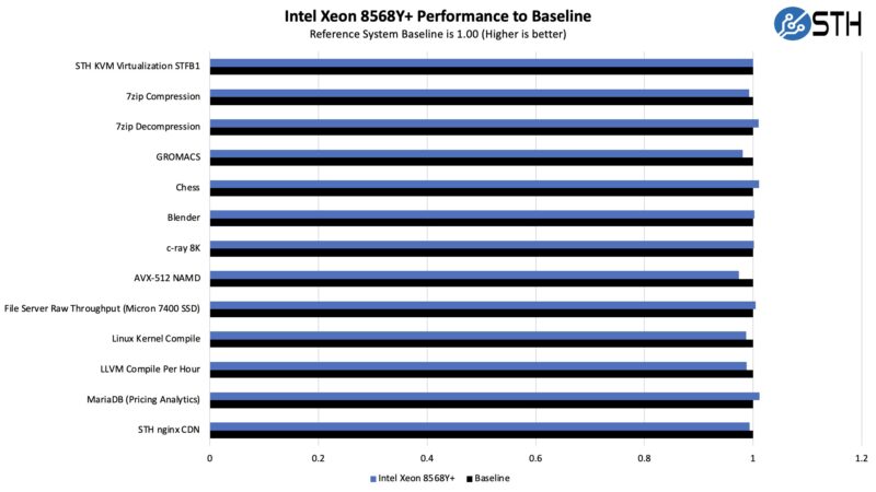 Gigabyte E283 S90 AAV1 Intel Xeon 8568Y Performance