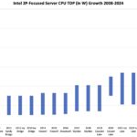 Intel 2P Server Processor TDP Ranges 2008 To 2024 Estimated