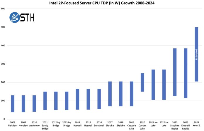 Intel 2P Server Processor TDP Ranges 2008 To 2024 Estimated