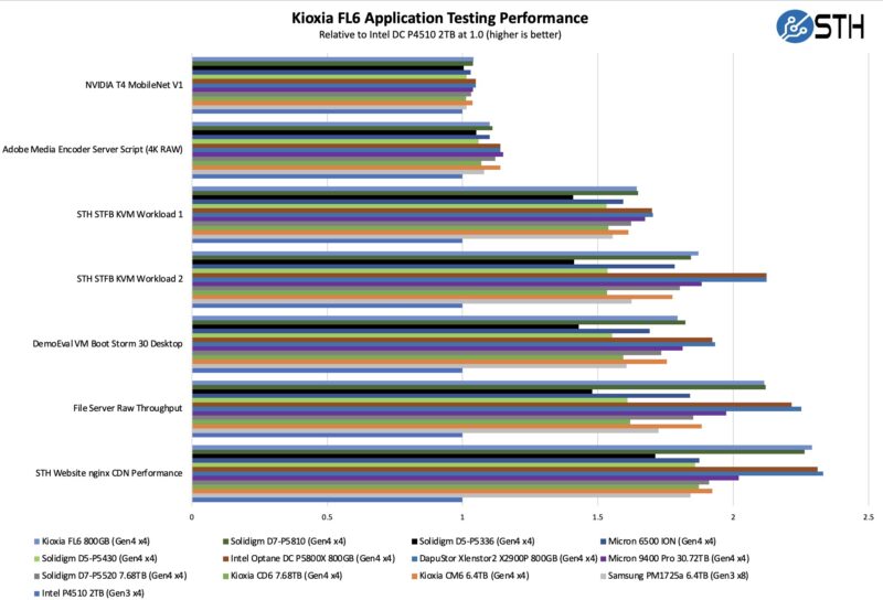 Kioxia FL6 Application Performance