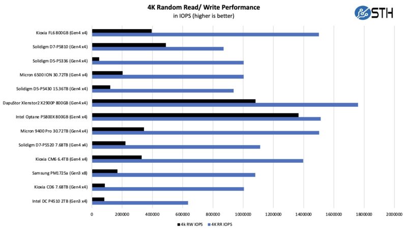 Kioxia FL6 Four Corers 4K Performance Comparison